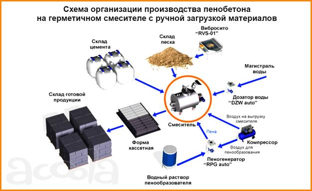 Автоматизированная линия по производству пенобетона и пеноблоков «BETTREX»